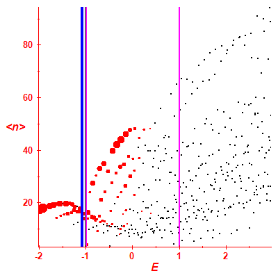 Peres lattice <N>